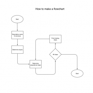 How to flowchart preview